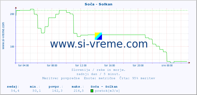 POVPREČJE :: Soča - Solkan :: temperatura | pretok | višina :: zadnji dan / 5 minut.