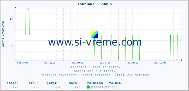 POVPREČJE :: Tolminka - Tolmin :: temperatura | pretok | višina :: zadnji dan / 5 minut.