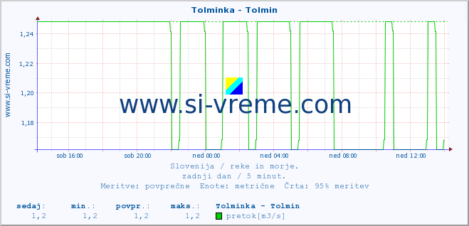 POVPREČJE :: Tolminka - Tolmin :: temperatura | pretok | višina :: zadnji dan / 5 minut.