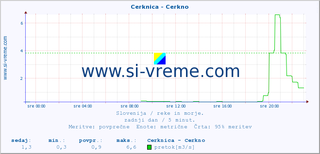 POVPREČJE :: Cerknica - Cerkno :: temperatura | pretok | višina :: zadnji dan / 5 minut.