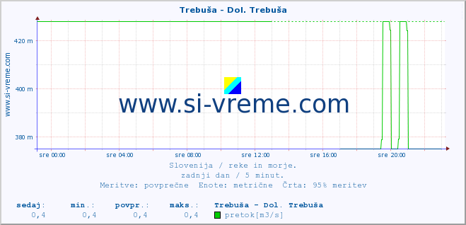 POVPREČJE :: Trebuša - Dol. Trebuša :: temperatura | pretok | višina :: zadnji dan / 5 minut.