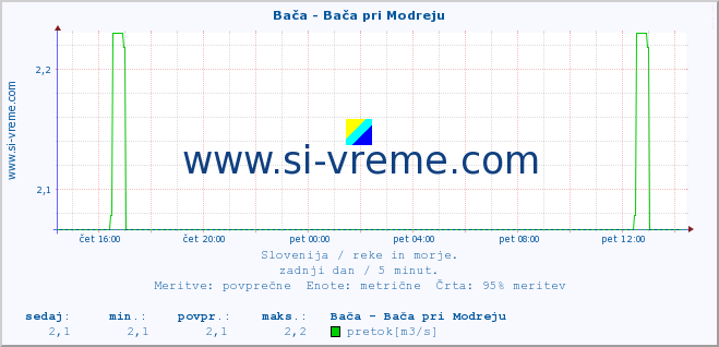 POVPREČJE :: Bača - Bača pri Modreju :: temperatura | pretok | višina :: zadnji dan / 5 minut.