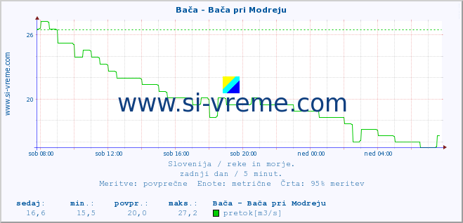 POVPREČJE :: Bača - Bača pri Modreju :: temperatura | pretok | višina :: zadnji dan / 5 minut.