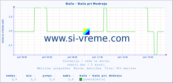 POVPREČJE :: Bača - Bača pri Modreju :: temperatura | pretok | višina :: zadnji dan / 5 minut.