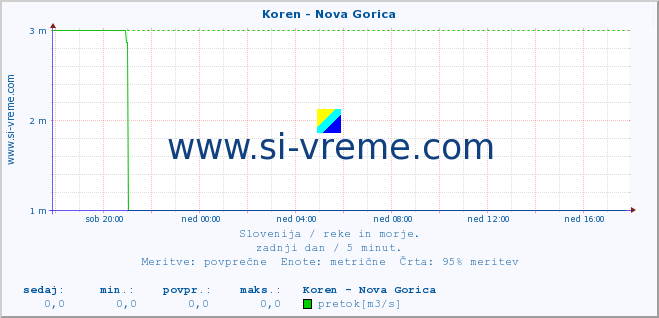 POVPREČJE :: Koren - Nova Gorica :: temperatura | pretok | višina :: zadnji dan / 5 minut.