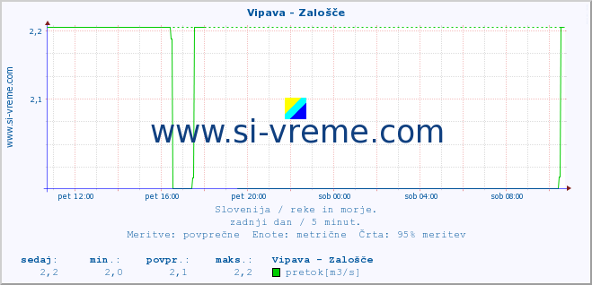 POVPREČJE :: Vipava - Zalošče :: temperatura | pretok | višina :: zadnji dan / 5 minut.