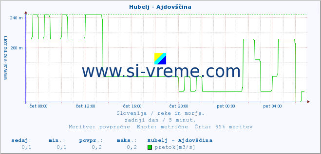 POVPREČJE :: Hubelj - Ajdovščina :: temperatura | pretok | višina :: zadnji dan / 5 minut.