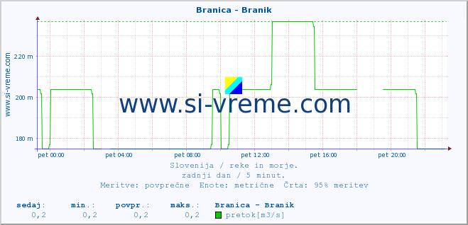 POVPREČJE :: Branica - Branik :: temperatura | pretok | višina :: zadnji dan / 5 minut.