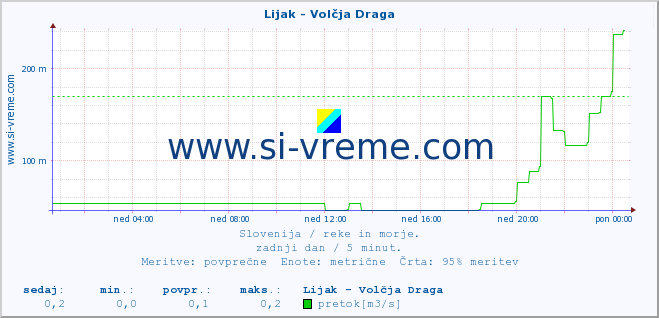 POVPREČJE :: Lijak - Volčja Draga :: temperatura | pretok | višina :: zadnji dan / 5 minut.