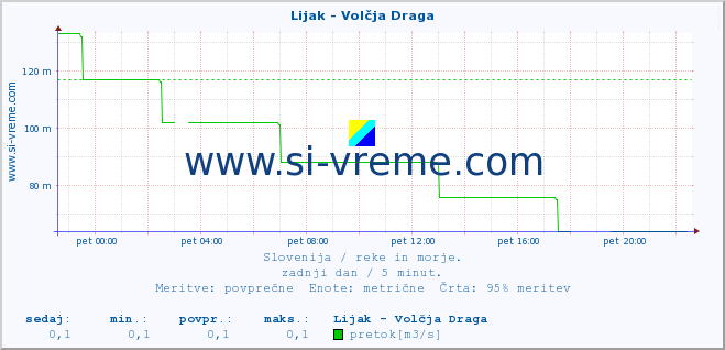 POVPREČJE :: Lijak - Volčja Draga :: temperatura | pretok | višina :: zadnji dan / 5 minut.