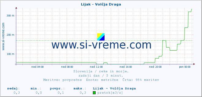 POVPREČJE :: Lijak - Volčja Draga :: temperatura | pretok | višina :: zadnji dan / 5 minut.