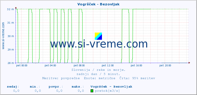 POVPREČJE :: Vogršček - Bezovljak :: temperatura | pretok | višina :: zadnji dan / 5 minut.