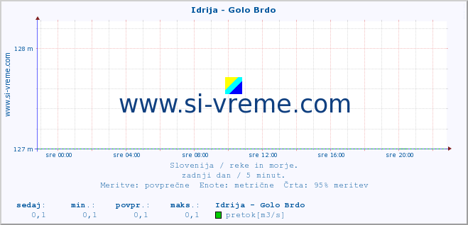 POVPREČJE :: Idrija - Golo Brdo :: temperatura | pretok | višina :: zadnji dan / 5 minut.