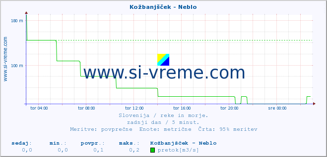 POVPREČJE :: Kožbanjšček - Neblo :: temperatura | pretok | višina :: zadnji dan / 5 minut.