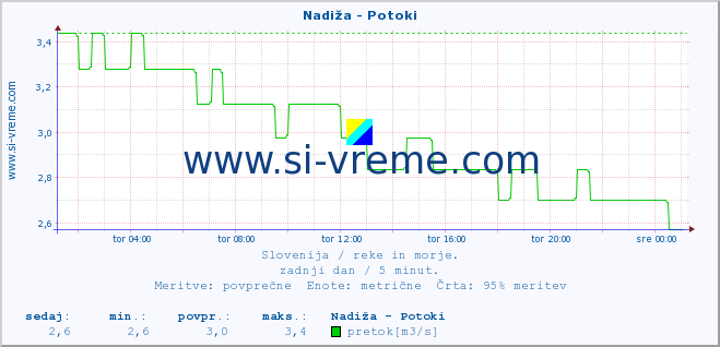 POVPREČJE :: Nadiža - Potoki :: temperatura | pretok | višina :: zadnji dan / 5 minut.