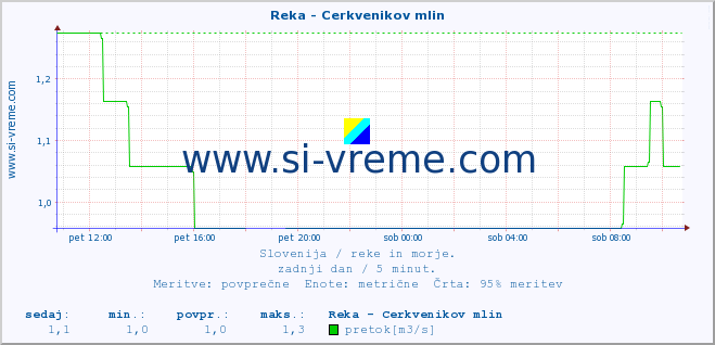 POVPREČJE :: Reka - Cerkvenikov mlin :: temperatura | pretok | višina :: zadnji dan / 5 minut.