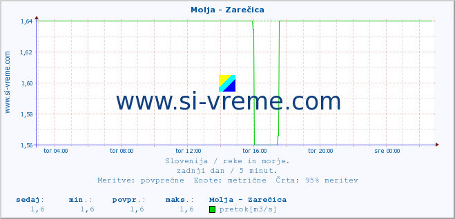 POVPREČJE :: Molja - Zarečica :: temperatura | pretok | višina :: zadnji dan / 5 minut.