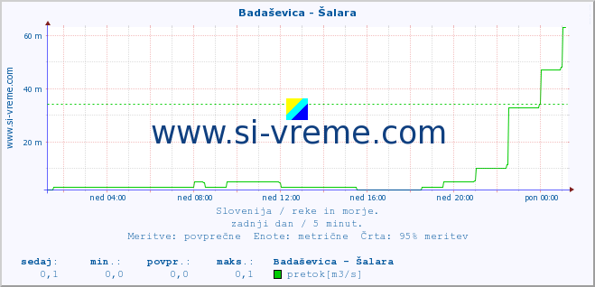 POVPREČJE :: Badaševica - Šalara :: temperatura | pretok | višina :: zadnji dan / 5 minut.