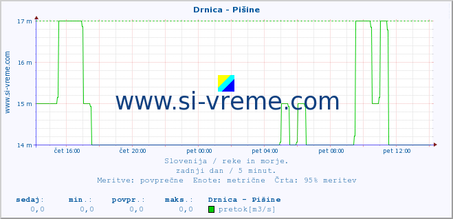 POVPREČJE :: Drnica - Pišine :: temperatura | pretok | višina :: zadnji dan / 5 minut.