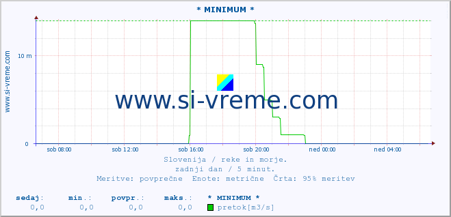 POVPREČJE :: * MINIMUM * :: temperatura | pretok | višina :: zadnji dan / 5 minut.