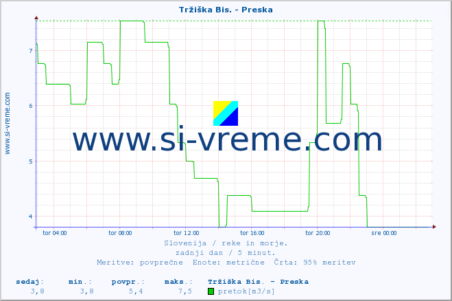 POVPREČJE :: Tržiška Bis. - Preska :: temperatura | pretok | višina :: zadnji dan / 5 minut.