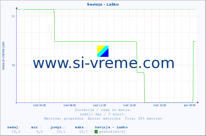 POVPREČJE :: Savinja - Laško :: temperatura | pretok | višina :: zadnji dan / 5 minut.