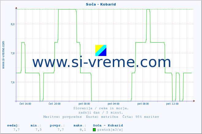 POVPREČJE :: Soča - Kobarid :: temperatura | pretok | višina :: zadnji dan / 5 minut.