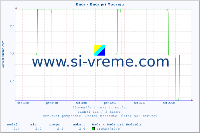 POVPREČJE :: Bača - Bača pri Modreju :: temperatura | pretok | višina :: zadnji dan / 5 minut.