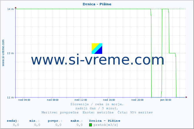 POVPREČJE :: Drnica - Pišine :: temperatura | pretok | višina :: zadnji dan / 5 minut.