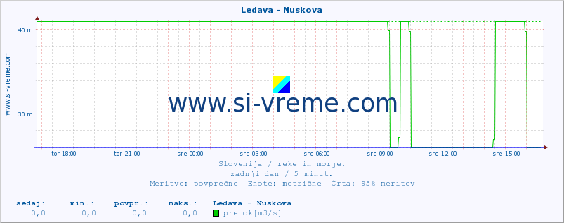 POVPREČJE :: Ledava - Nuskova :: temperatura | pretok | višina :: zadnji dan / 5 minut.