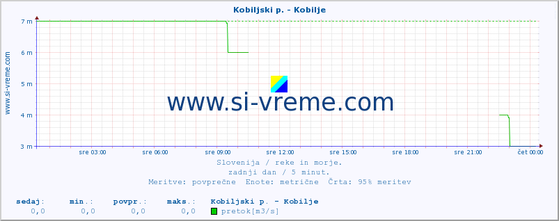 POVPREČJE :: Kobiljski p. - Kobilje :: temperatura | pretok | višina :: zadnji dan / 5 minut.