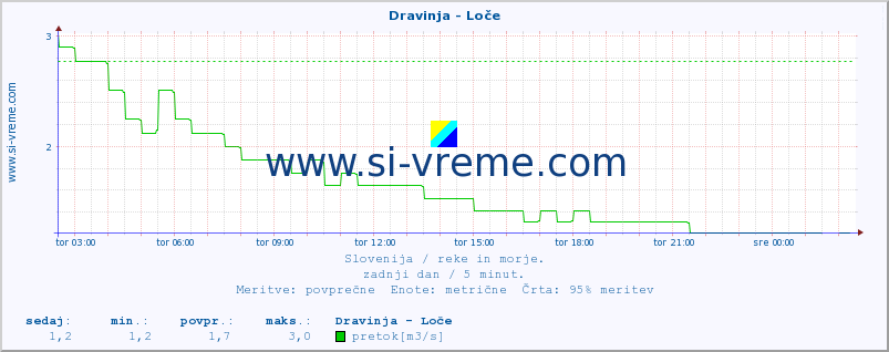 POVPREČJE :: Dravinja - Loče :: temperatura | pretok | višina :: zadnji dan / 5 minut.