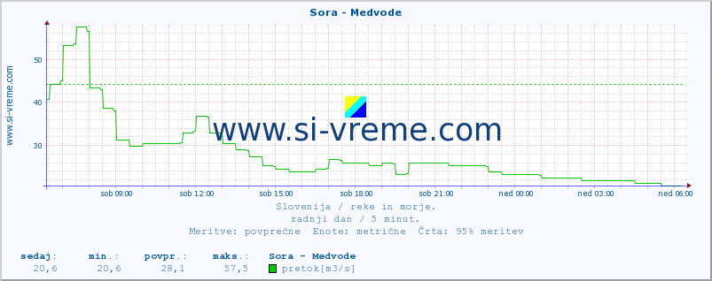 POVPREČJE :: Sora - Medvode :: temperatura | pretok | višina :: zadnji dan / 5 minut.