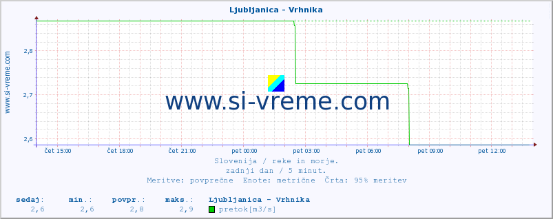 POVPREČJE :: Ljubljanica - Vrhnika :: temperatura | pretok | višina :: zadnji dan / 5 minut.