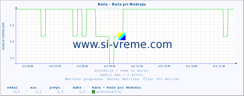 POVPREČJE :: Bača - Bača pri Modreju :: temperatura | pretok | višina :: zadnji dan / 5 minut.