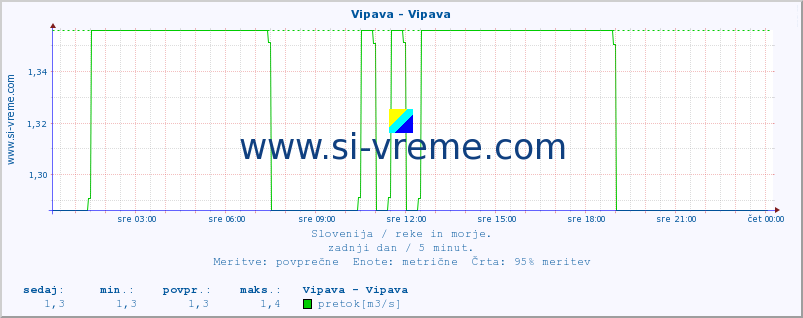 POVPREČJE :: Vipava - Vipava :: temperatura | pretok | višina :: zadnji dan / 5 minut.