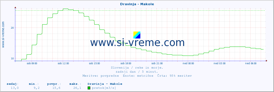 POVPREČJE :: Dravinja - Makole :: temperatura | pretok | višina :: zadnji dan / 5 minut.