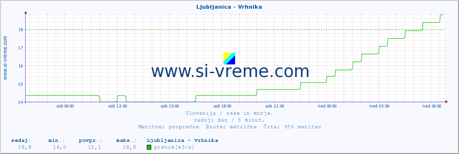 POVPREČJE :: Ljubljanica - Vrhnika :: temperatura | pretok | višina :: zadnji dan / 5 minut.