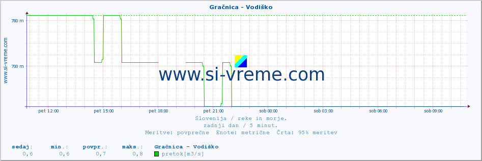 POVPREČJE :: Gračnica - Vodiško :: temperatura | pretok | višina :: zadnji dan / 5 minut.