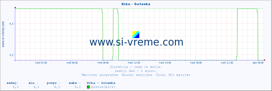 POVPREČJE :: Krka - Soteska :: temperatura | pretok | višina :: zadnji dan / 5 minut.