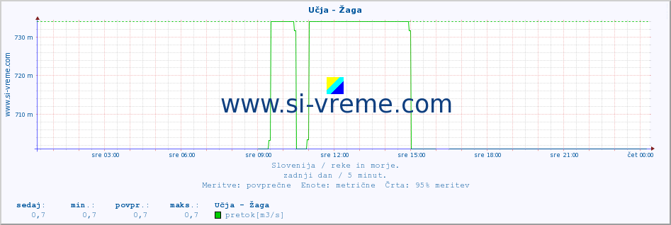 POVPREČJE :: Učja - Žaga :: temperatura | pretok | višina :: zadnji dan / 5 minut.