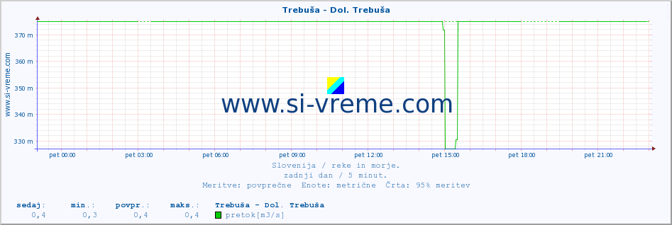 POVPREČJE :: Trebuša - Dol. Trebuša :: temperatura | pretok | višina :: zadnji dan / 5 minut.