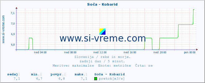 POVPREČJE :: Soča - Kobarid :: temperatura | pretok | višina :: zadnji dan / 5 minut.