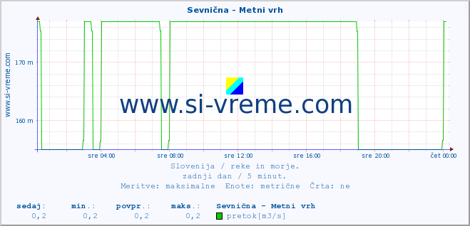 POVPREČJE :: Sevnična - Metni vrh :: temperatura | pretok | višina :: zadnji dan / 5 minut.