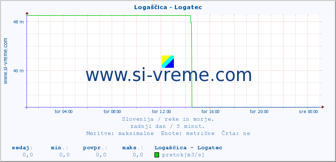 POVPREČJE :: Logaščica - Logatec :: temperatura | pretok | višina :: zadnji dan / 5 minut.