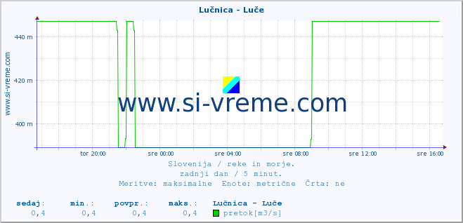 POVPREČJE :: Lučnica - Luče :: temperatura | pretok | višina :: zadnji dan / 5 minut.