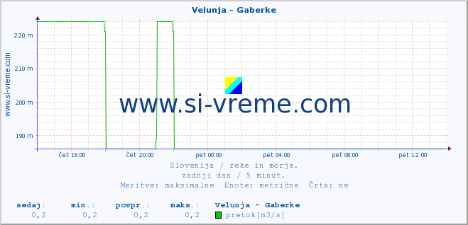 POVPREČJE :: Velunja - Gaberke :: temperatura | pretok | višina :: zadnji dan / 5 minut.