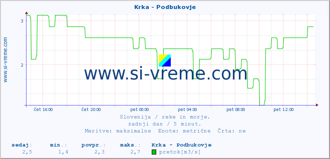 POVPREČJE :: Krka - Podbukovje :: temperatura | pretok | višina :: zadnji dan / 5 minut.