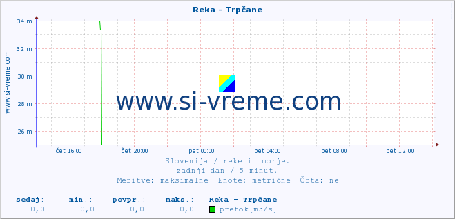 POVPREČJE :: Reka - Trpčane :: temperatura | pretok | višina :: zadnji dan / 5 minut.