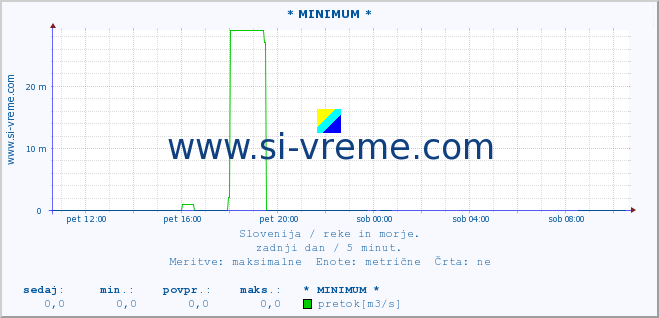 POVPREČJE :: * MINIMUM * :: temperatura | pretok | višina :: zadnji dan / 5 minut.